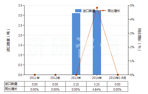 2011-2015年9月中國(guó)釹（未相混合或相互熔合）(HS28053011)進(jìn)口量及增速統(tǒng)計(jì)